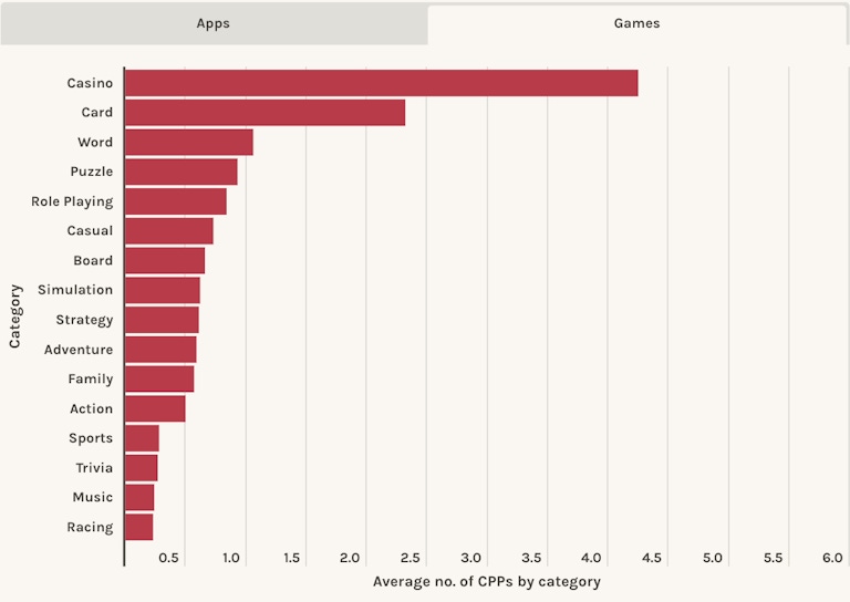 Among games, the Casino and Card categories stand out for using CPPs more often than others