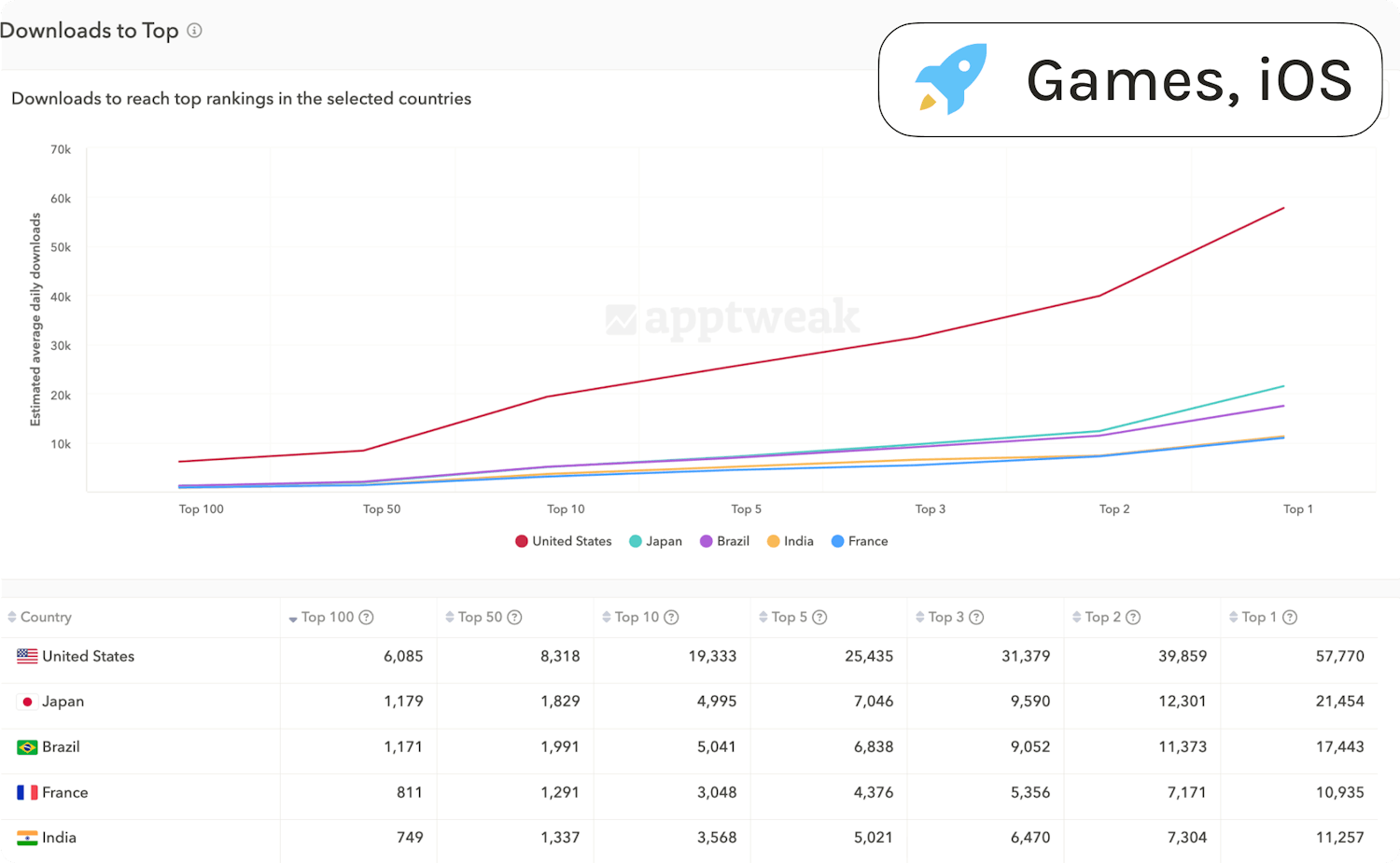 Comparing the competitiveness of different countries in the Games category on the App Store in terms of average daily downloads. Source: AppTweak Market Intelligence