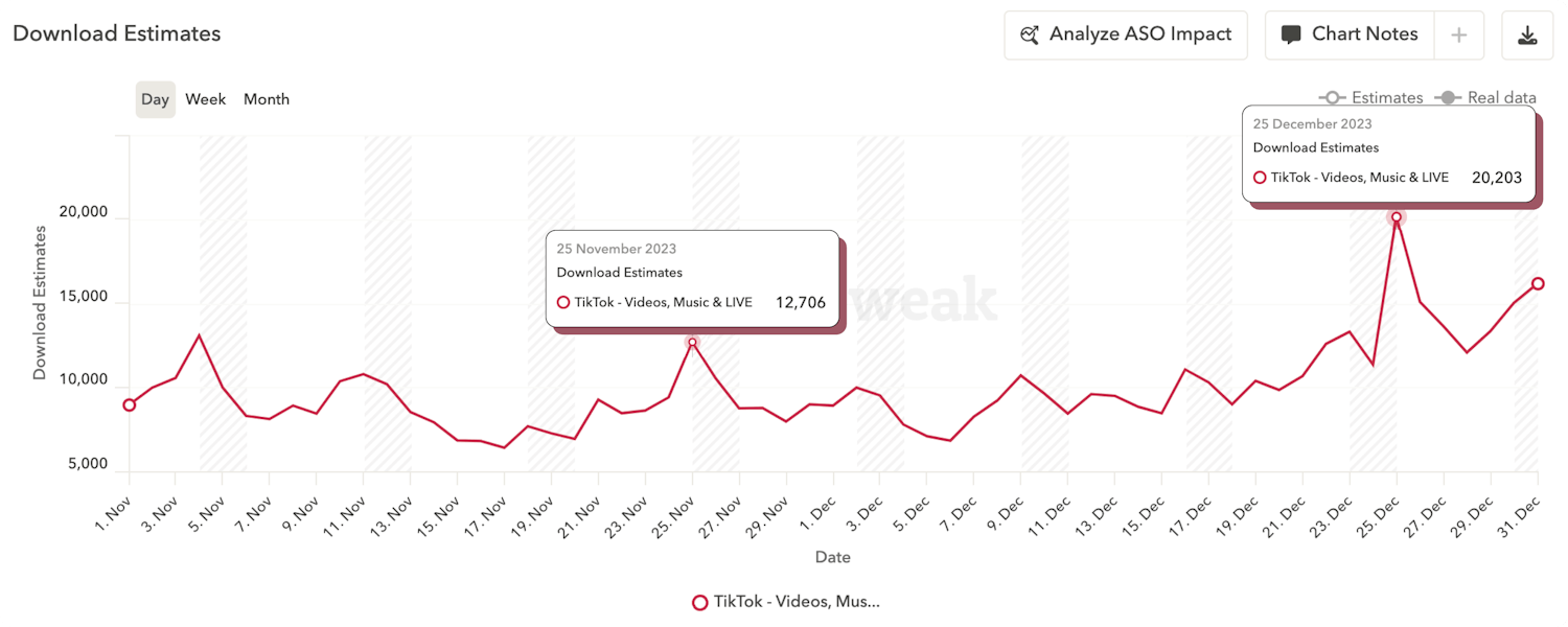 Daily download estimates for TikTok. Source: AppTweak ASO Intelligence