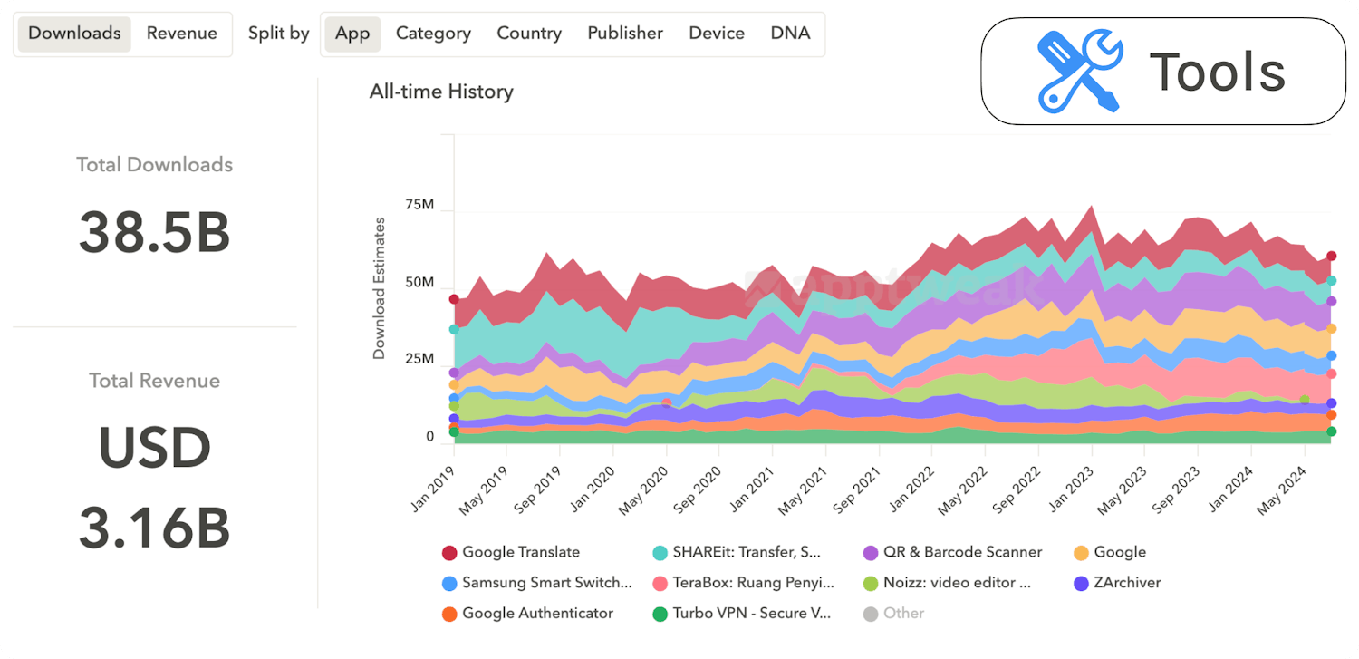 Total download history of the top 10 tools on the App Store & Google Play. Source: AppTweak Market Intelligence