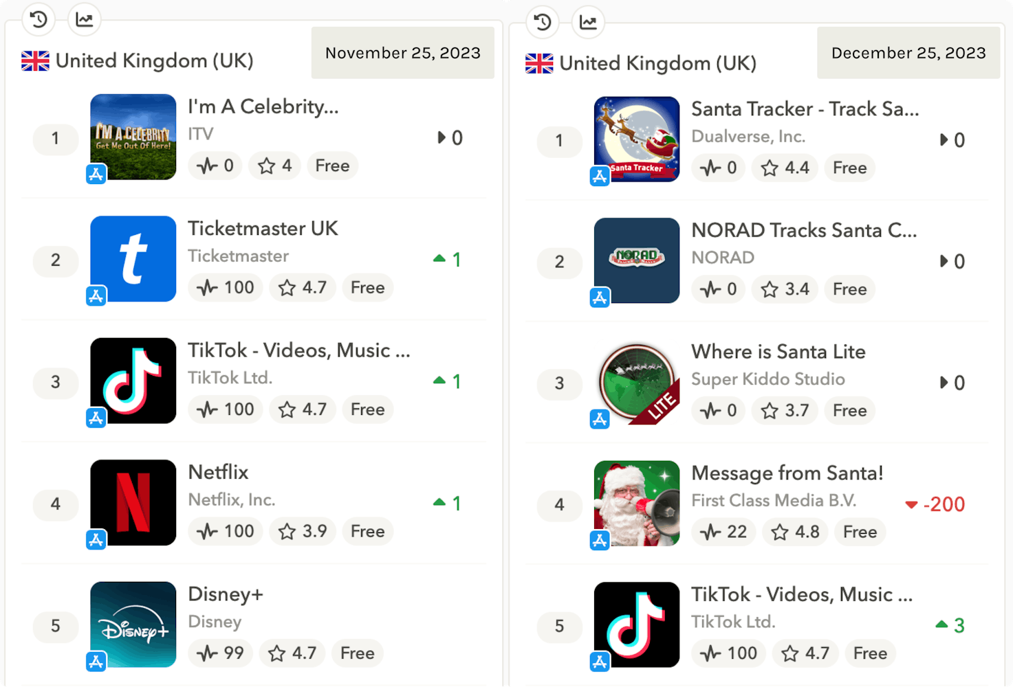 Comparing the Top Charts of the UK App Store Entertainment category on November 25th and December 25th. Source: AppTweak Market Intelligence