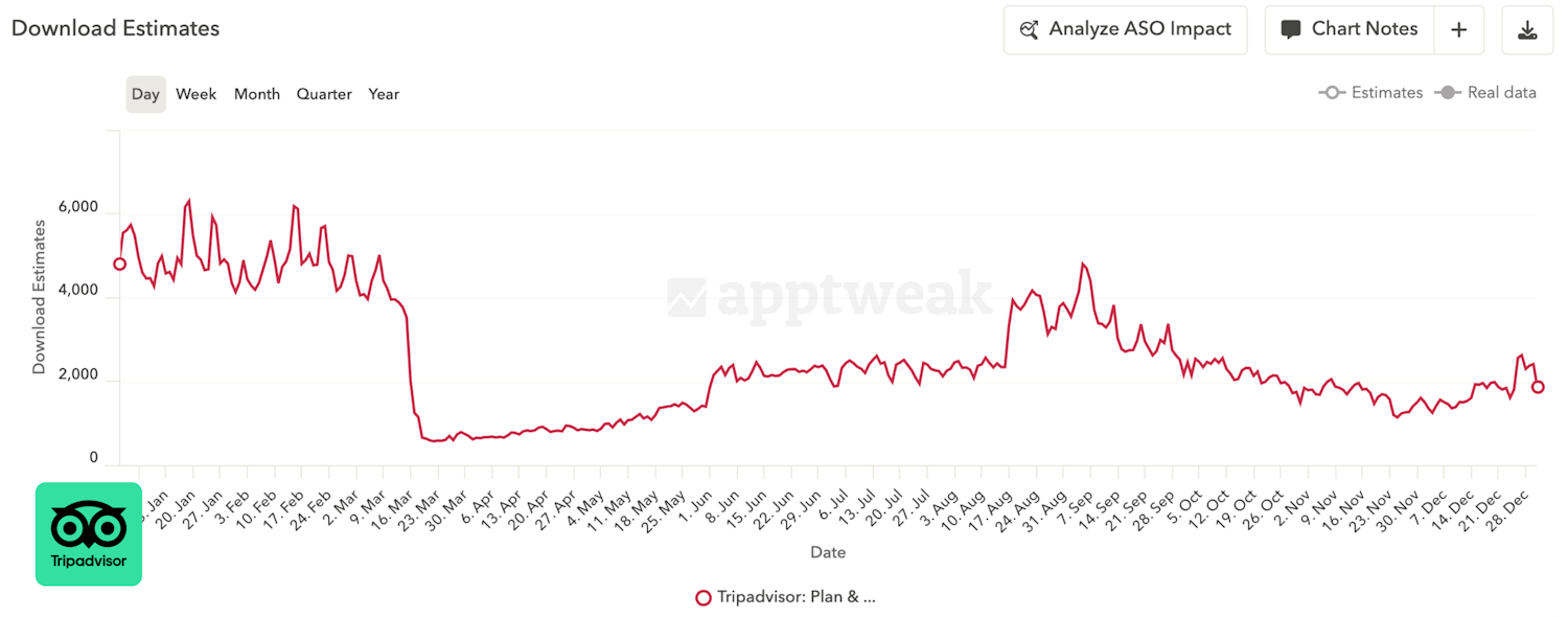 Daily download estimates for Tripadvisor on the US App Store. Source: AppTweak ASO Intelligence