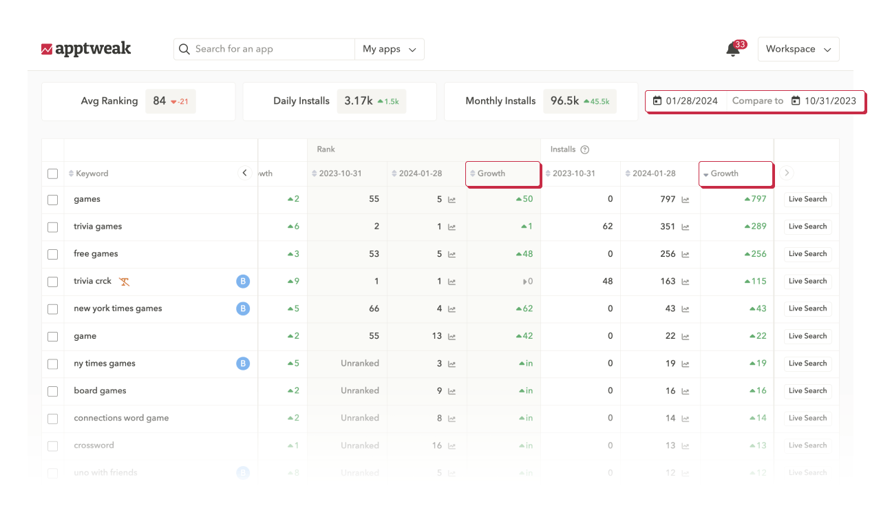 ASO tools: Measure the impact of keywords on growth