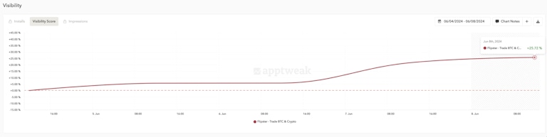 App store conversion rate: Cryptocurrency app Flipster leveraged localization to increase app visibility and App Store conversion rate in Vietnam